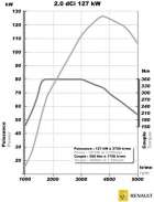 Křivka výkonu a točivého momentu Diesel Engine 2.0 dCi 127kW
